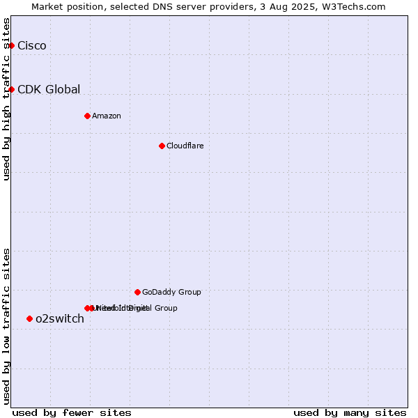 Market position of o2switch vs. Cisco vs. CDK Global