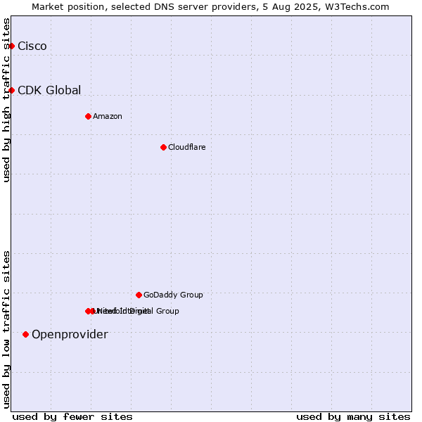 Market position of Openprovider vs. Cisco vs. CDK Global