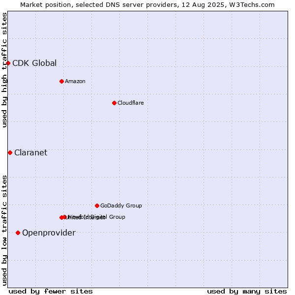 Market position of Openprovider vs. Claranet vs. CDK Global