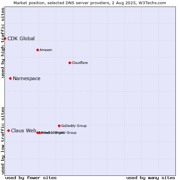 Market position of Namespace vs. Claus Web vs. CDK Global