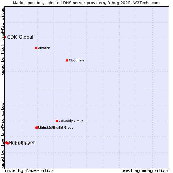 Market position of Cloud86 vs. Netinternet vs. CDK Global