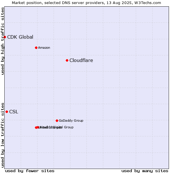 Market position of Cloudflare vs. CSL vs. CDK Global