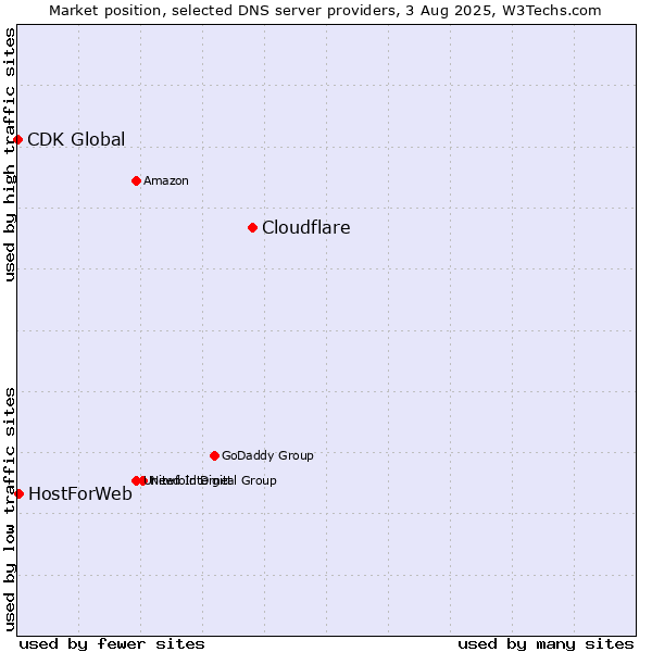 Market position of Cloudflare vs. HostForWeb vs. CDK Global