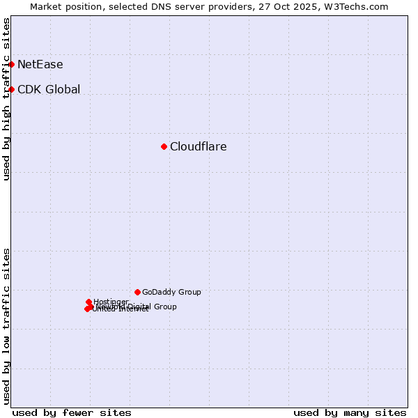 Market position of Cloudflare vs. NetEase vs. CDK Global