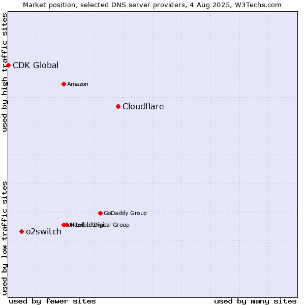 Market position of Cloudflare vs. o2switch vs. CDK Global