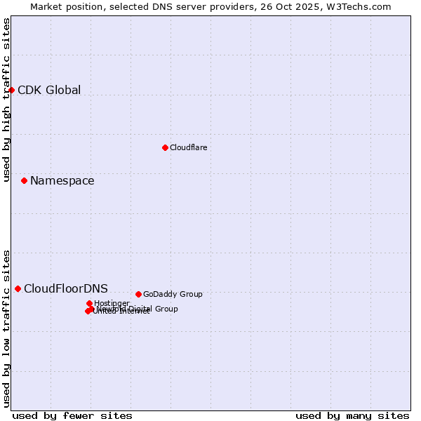 Market position of Namespace vs. CloudFloorDNS vs. CDK Global