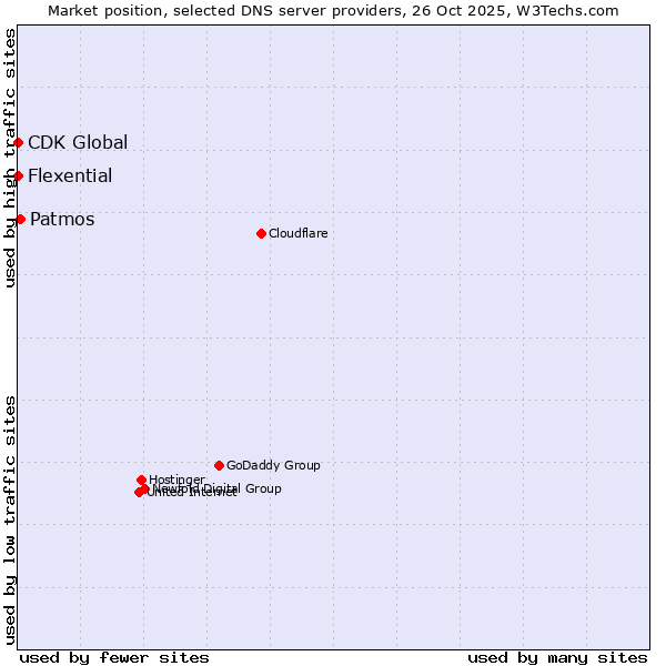 Market position of Patmos vs. Flexential vs. CDK Global