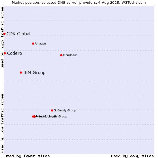 Market position of IBM Group vs. Codero vs. CDK Global