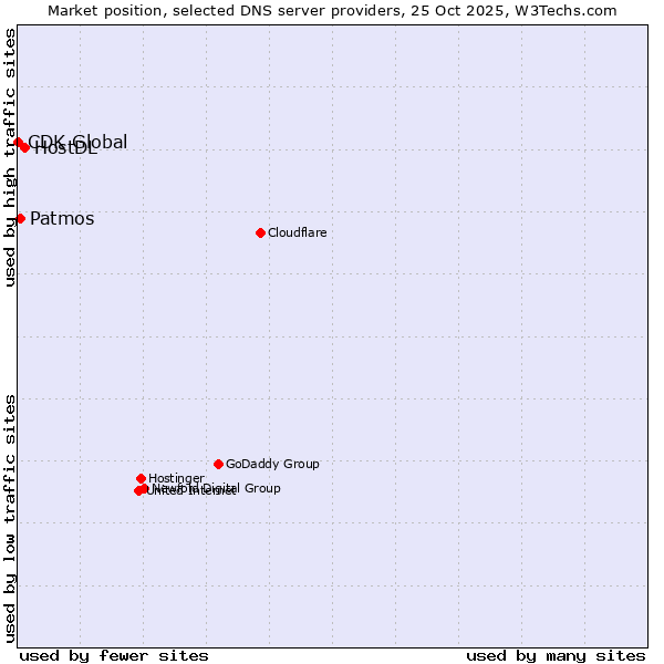 Market position of HostDL vs. Patmos vs. CDK Global