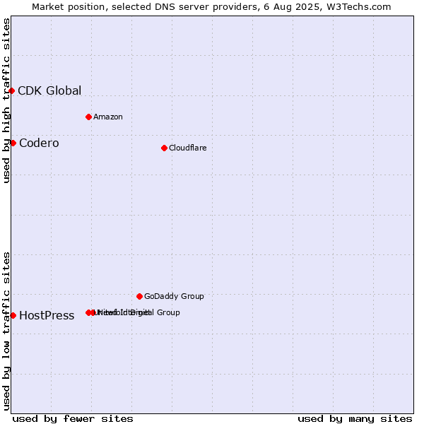 Market position of HostPress vs. Codero vs. CDK Global