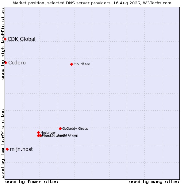 Market position of mijn.host vs. Codero vs. CDK Global