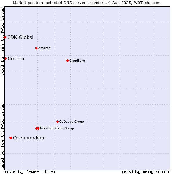 Market position of Openprovider vs. Codero vs. CDK Global