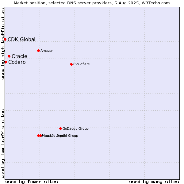 Market position of Oracle vs. Codero vs. CDK Global