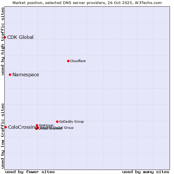 Market position of Namespace vs. ColoCrossing vs. CDK Global