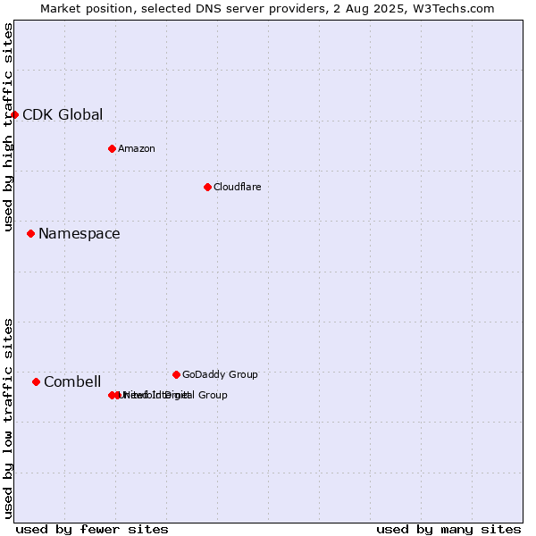Market position of Combell vs. Namespace vs. CDK Global