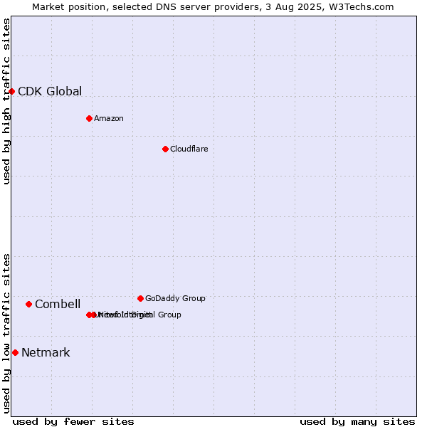 Market position of Combell vs. Netmark vs. CDK Global