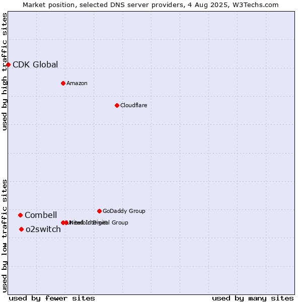 Market position of o2switch vs. Combell vs. CDK Global