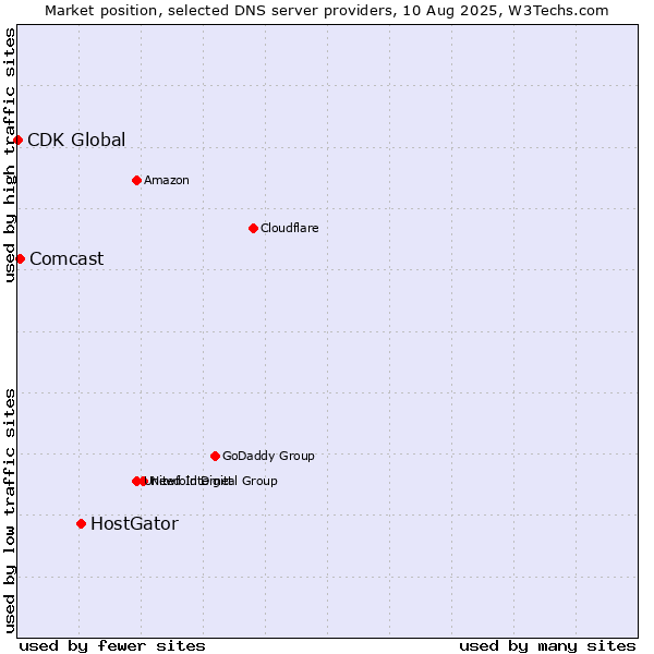 Market position of HostGator vs. Comcast vs. CDK Global