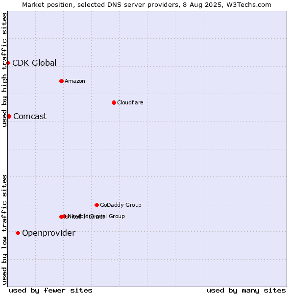 Market position of Openprovider vs. Comcast vs. CDK Global