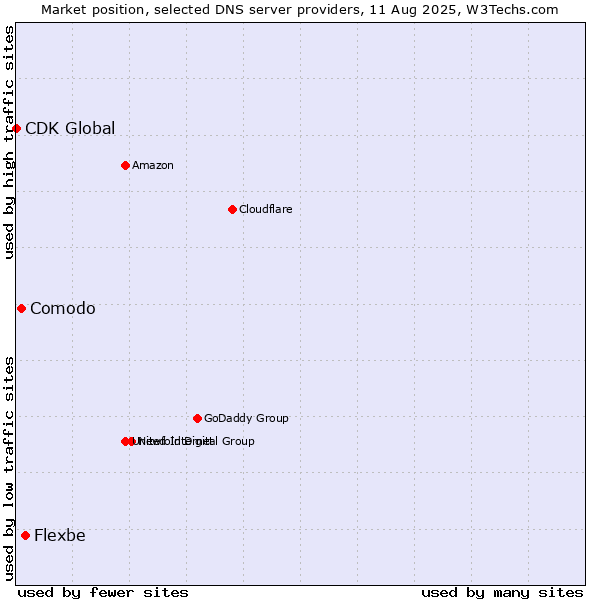 Market position of Flexbe vs. Comodo vs. CDK Global