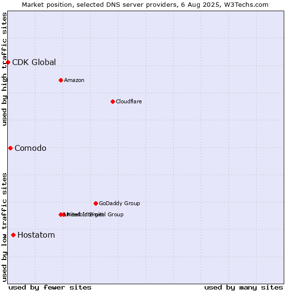 Market position of Hostatom vs. Comodo vs. CDK Global