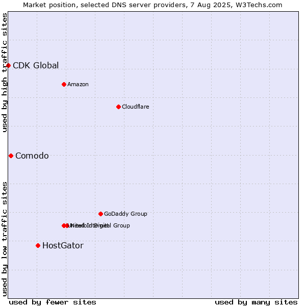 Market position of HostGator vs. Comodo vs. CDK Global