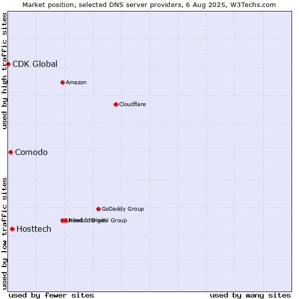 Market position of Hosttech vs. Comodo vs. CDK Global