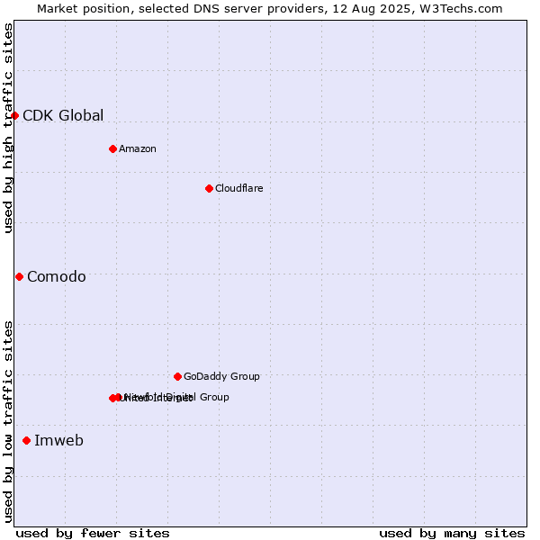 Market position of Imweb vs. Comodo vs. CDK Global