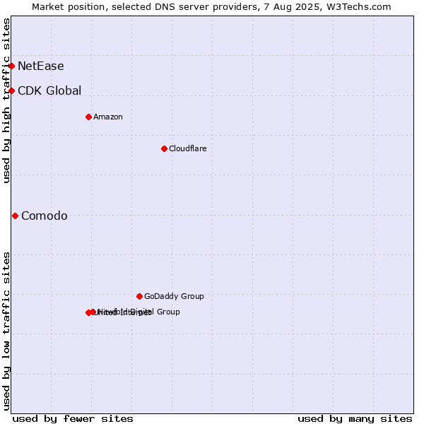 Market position of Comodo vs. NetEase vs. CDK Global