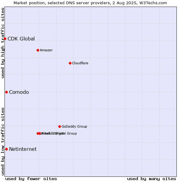 Market position of Comodo vs. Netinternet vs. CDK Global