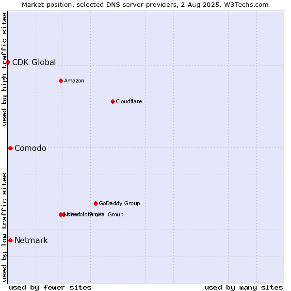 Market position of Comodo vs. Netmark vs. CDK Global