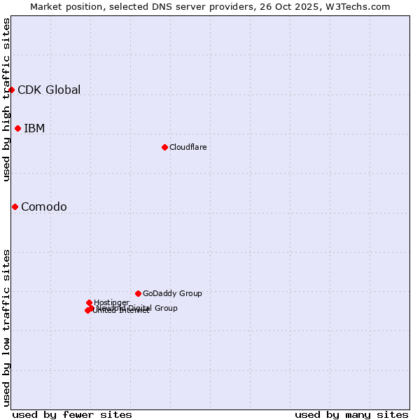 Market position of IBM vs. Comodo vs. CDK Global