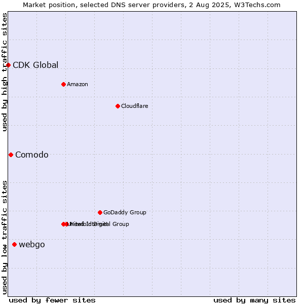 Market position of webgo vs. Comodo vs. CDK Global