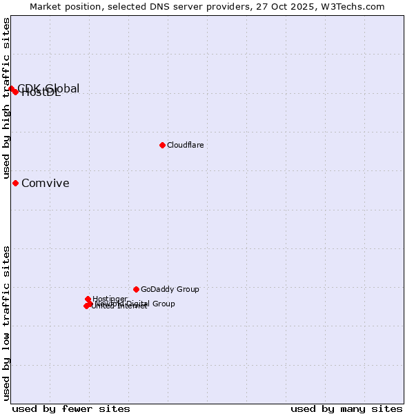 Market position of Comvive vs. HostDL vs. CDK Global