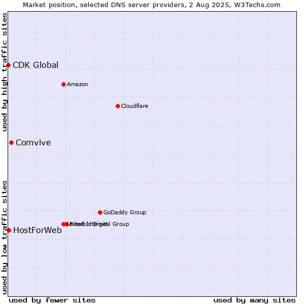 Market position of Comvive vs. HostForWeb vs. CDK Global