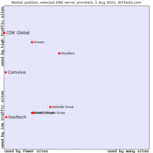 Market position of Hosttech vs. Comvive vs. CDK Global