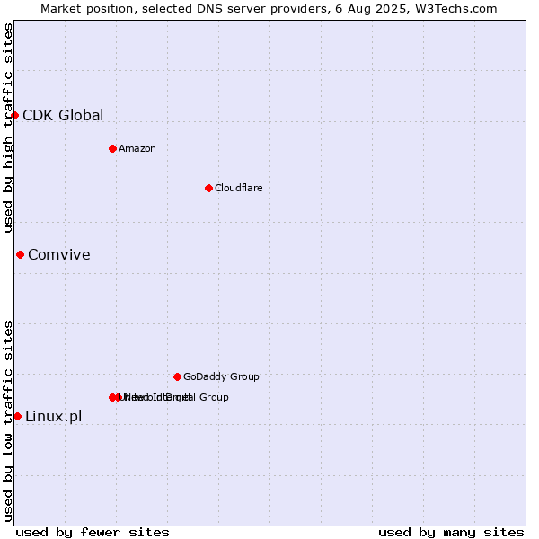 Market position of Comvive vs. Linux.pl vs. CDK Global