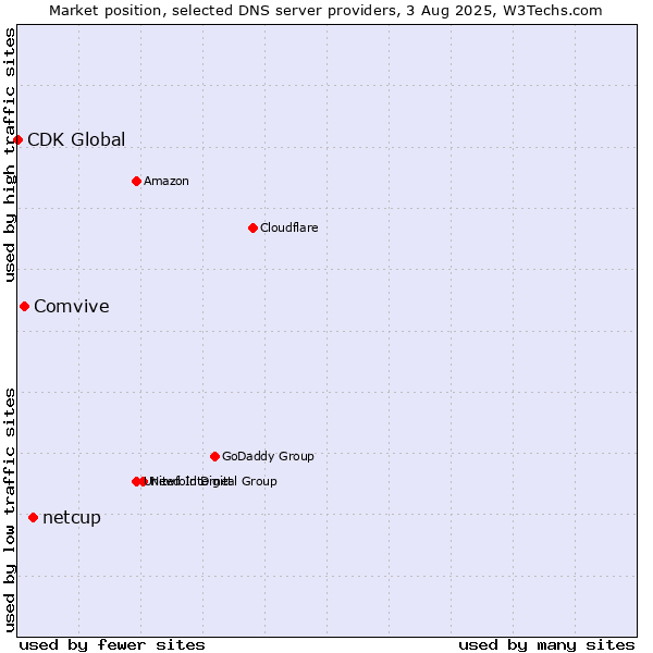 Market position of netcup vs. Comvive vs. CDK Global