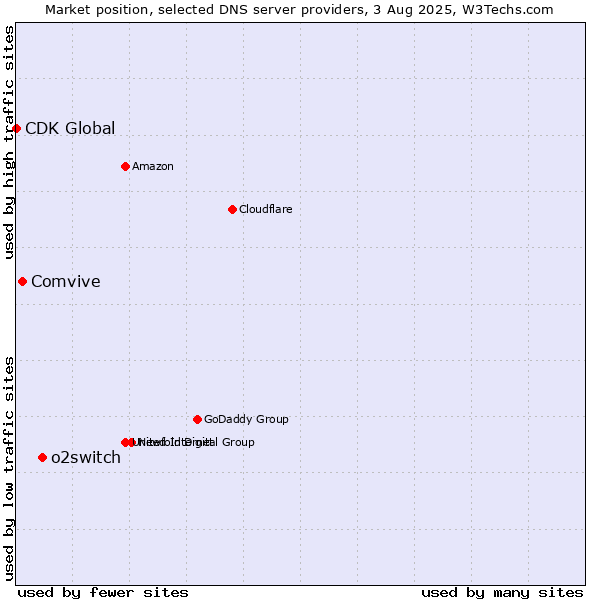 Market position of o2switch vs. Comvive vs. CDK Global