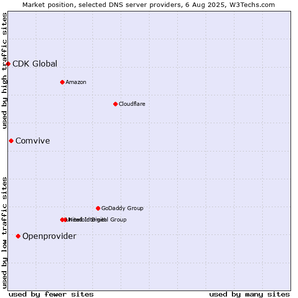 Market position of Openprovider vs. Comvive vs. CDK Global