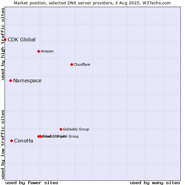 Market position of ConoHa vs. Namespace vs. CDK Global