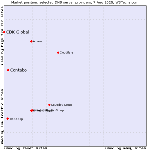 Market position of Contabo vs. netcup vs. CDK Global