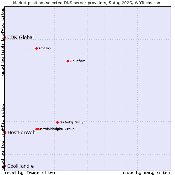 Market position of HostForWeb vs. CoolHandle vs. CDK Global