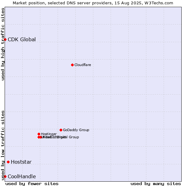 Market position of Hoststar vs. CoolHandle vs. CDK Global