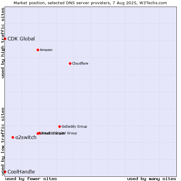 Market position of o2switch vs. CoolHandle vs. CDK Global