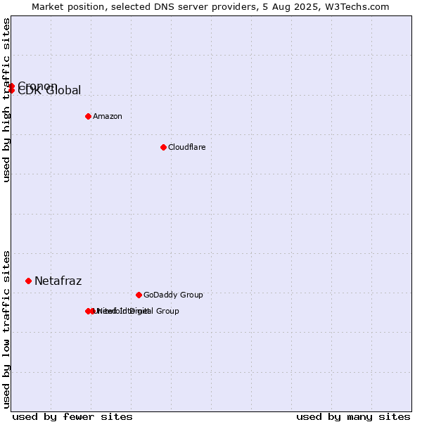 Market position of Netafraz vs. CDK Global vs. Cronon