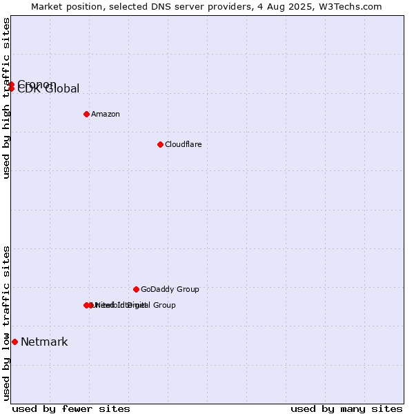 Market position of Netmark vs. CDK Global vs. Cronon
