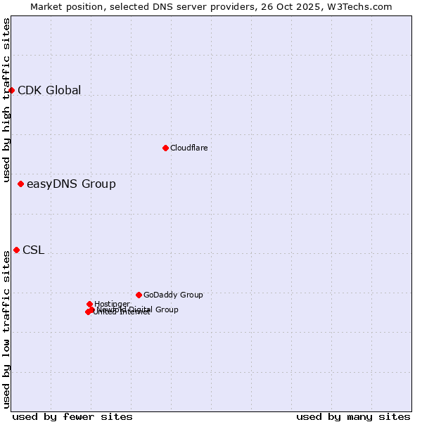 Market position of easyDNS Group vs. CSL vs. CDK Global