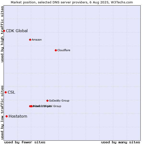Market position of Hostatom vs. CSL vs. CDK Global