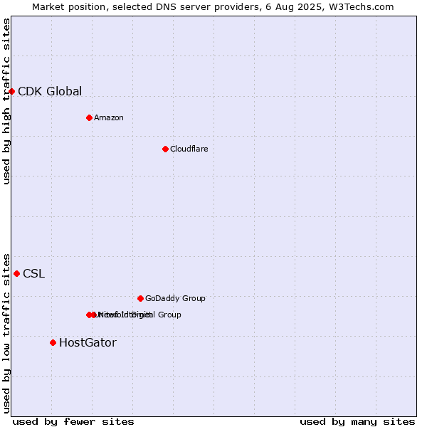 Market position of HostGator vs. CSL vs. CDK Global